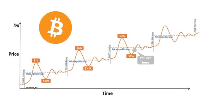 Grayscale：2024年比特幣減半與先前有何不同？