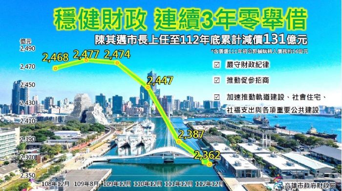 陳其邁市長連續3年達成0舉借，減債131億元，自償性債務增加幅度全六都最低