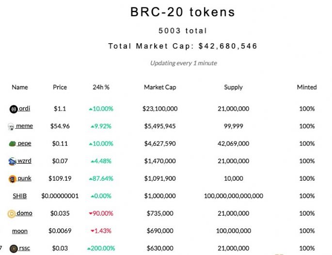 BRC-20代幣飆漲 除“meme”外價值在哪？