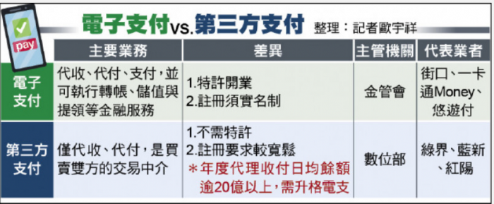 台灣第三方支付業者監管存隱憂，立委擬重新定位法律地位