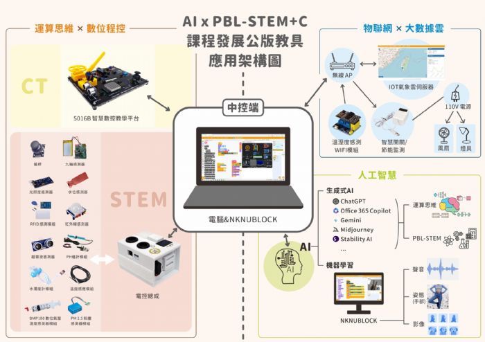 教育創新向未來：PBL-STEM+C計畫攜手AI展現跨域學習成果 － 臺灣教育科技展精彩亮相