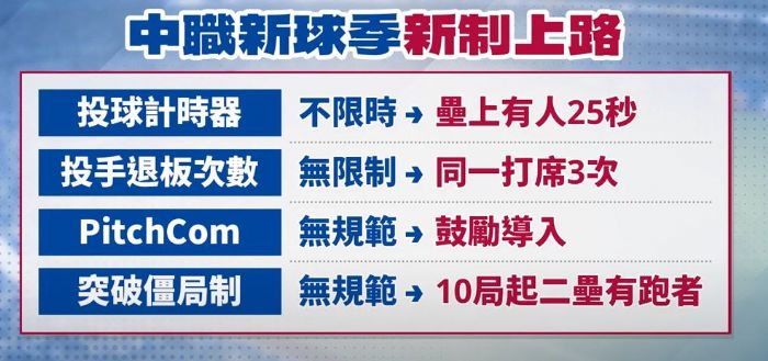 中職實施嚴格的投球時間限制，領先亞洲，韓職僅部分實施計時規則