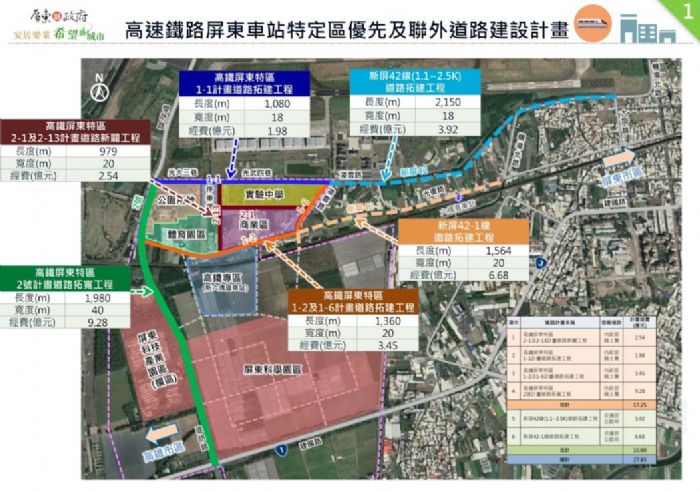 屏東高鐵特區迎來重大交通升級，縣府推動六大道路改善工程