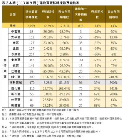 臺南住宅價格穩步攀升：景氣微調，房市價漲量跌