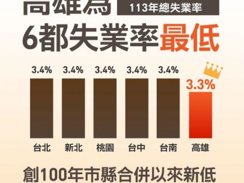 高雄市失業率創新低，陳其邁市長推動多元就業政策成效顯著