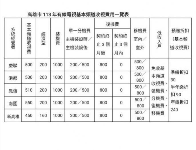 高雄市113年有線電視基本頻道收視費用不調漲